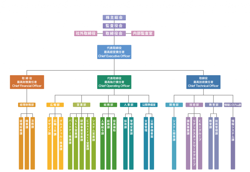 組織図organization Chart 株式会社ゼウス エンタープライズ 組織図organization Chart 株式会社ゼウス エンタープライズ